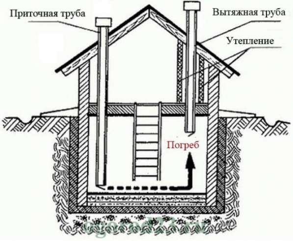 Подвал, погреб, удобства для частного дома под ключ. в Красноярске